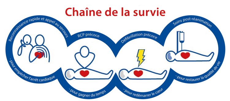 Chaine de survie DAE